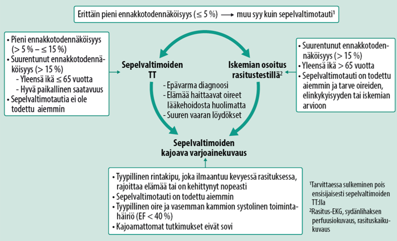 Kuvassa diagnostisen tutkimuksen valinnan perusteet