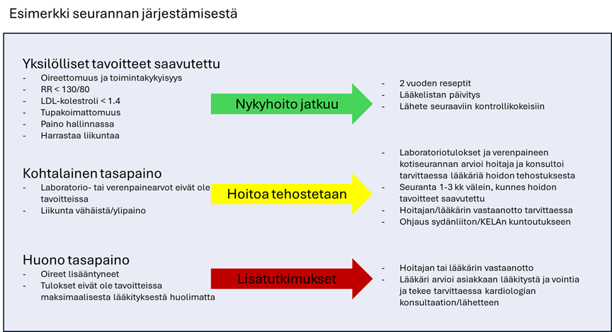 Kaavio seurannan järjestämisestä. Sisältö käsitelty kappaleessa.