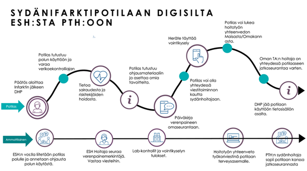 Kuvassa sydäninfarktipotilaan digisillasta esh:sta pth:oon.