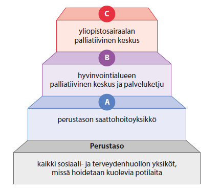 Kuva 1. Kolmiportainen palliatiivisen hoidon järjestämismalli. Perustaso: Kaikki sosiaali ja terveydenhuollon yksiköt, missä hoidetaan kuolevia potilaita. A: Perustason saattohoitoyksikkö. B) Hyvinvointialueen palliatiivnen keskus ja palveluketju. C: Yliopistosairaalan palliatiivinen keskus.