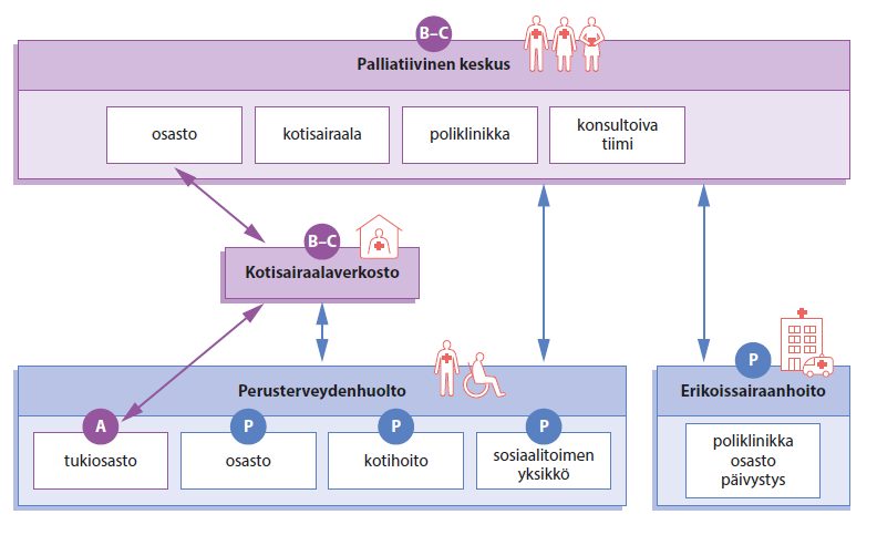 Kuvaaja: Palliatiivinen palveluketju ja palliatiiviset keskukset