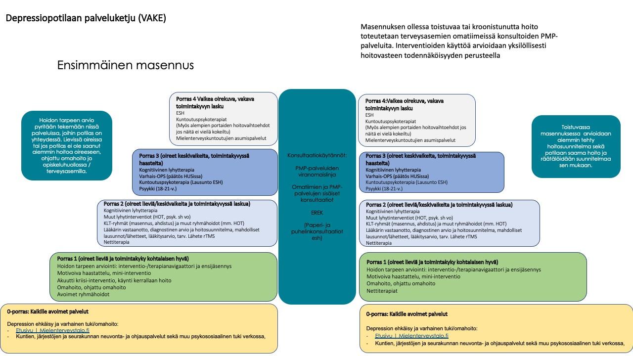 Depressiopotilaan palveluketju (VAKE)